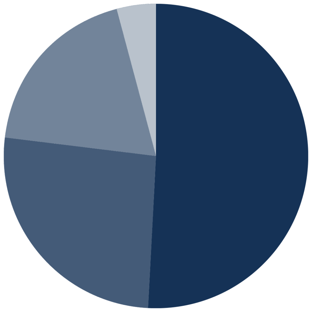 ROG-Fundraising-Pie-Chart